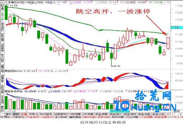 股票跳空高開詳解，含義、術(shù)語與操作指南