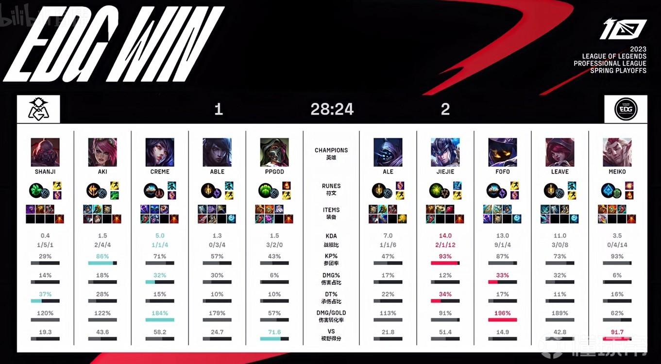 EDG比賽結(jié)果——電競(jìng)愛(ài)好者必看的觀(guān)賽報(bào)告