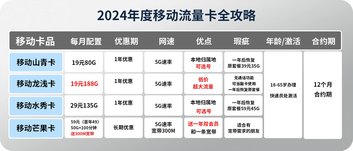移動卡最新套餐全面解讀，為您的通信生活添彩！