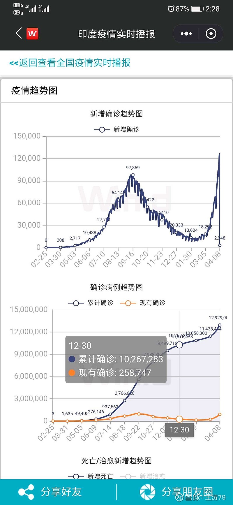印度疫情最新報(bào)道，疫情中的溫情日常