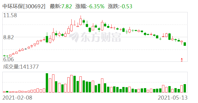 中環(huán)環(huán)保股票最新動(dòng)態(tài)更新，最新消息一覽無余