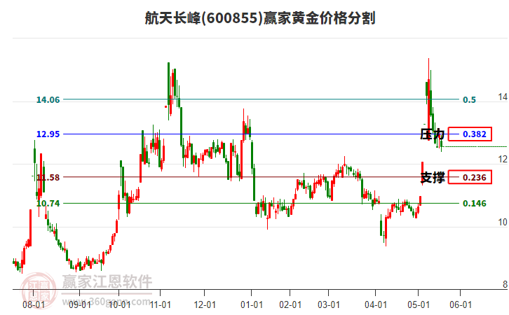 航天長峰股票最新動(dòng)態(tài)更新，最新消息匯總